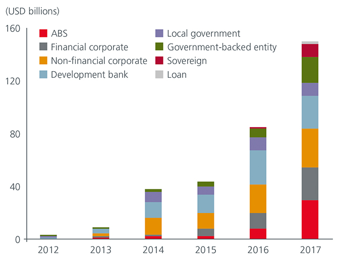 Fig3-The-rise-of-green-bonds