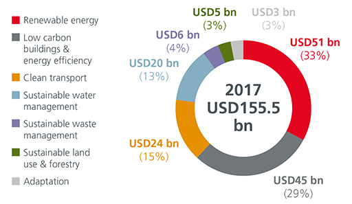 Fig5-The-rise-of-green-bonds