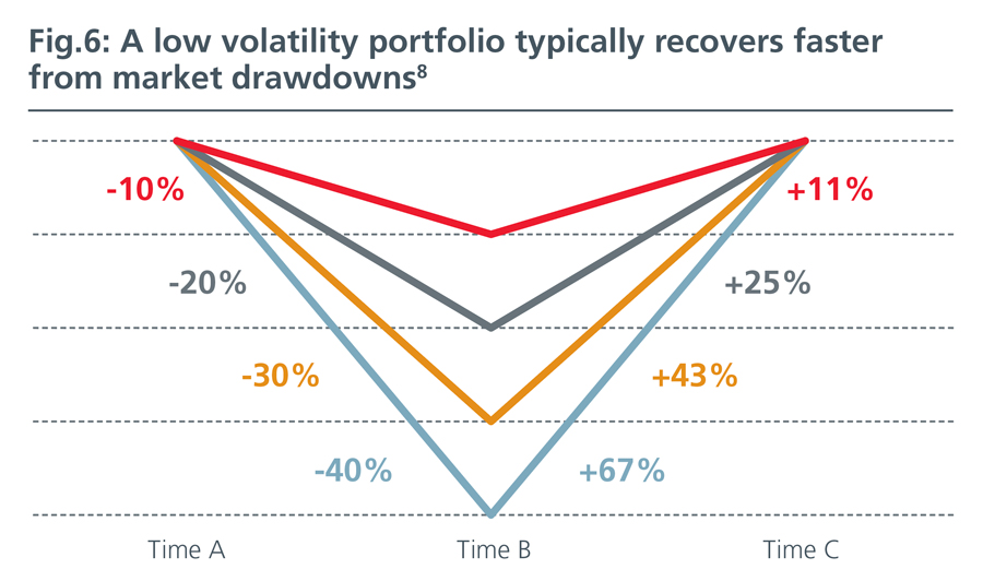 Fig6-Low-Volatility-Strategies-Back-in-the-limelight