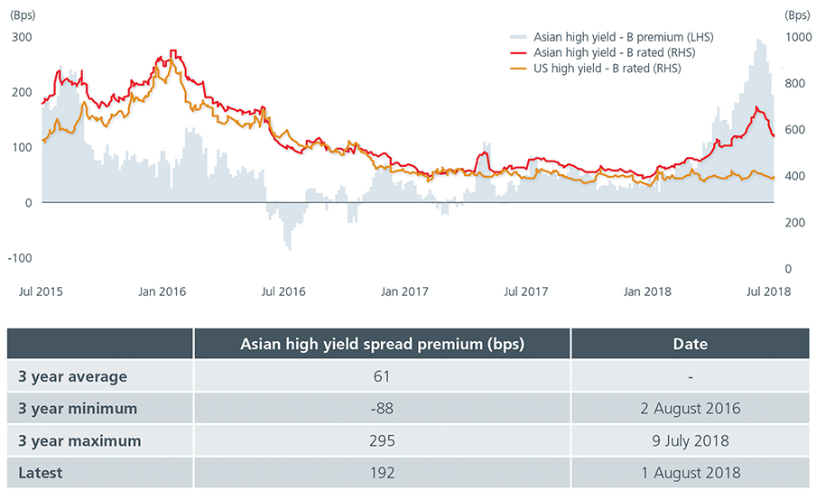 Asian-high-yield-7