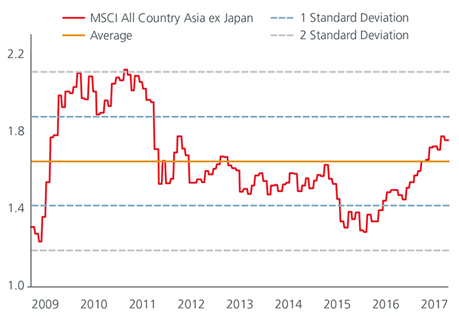 Fig.4: Asia ex Japan equities