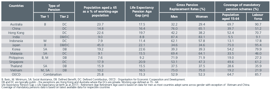 Bridging Asias pension gap_Fig 1