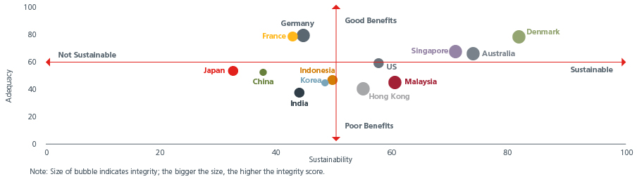 Bridging Asias pension gap_Fig 2