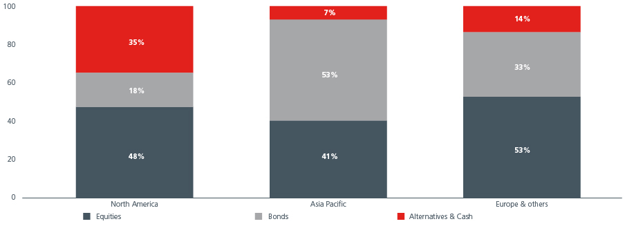 Bridging Asias pension gap_Fig 4
