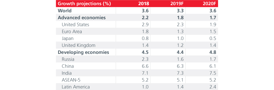 fig1-Mid-Year-Outlook-2019