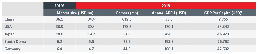 Fig-1-Global video game revnues