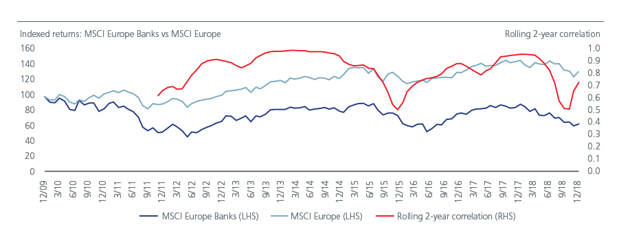 Fig4-European Equities