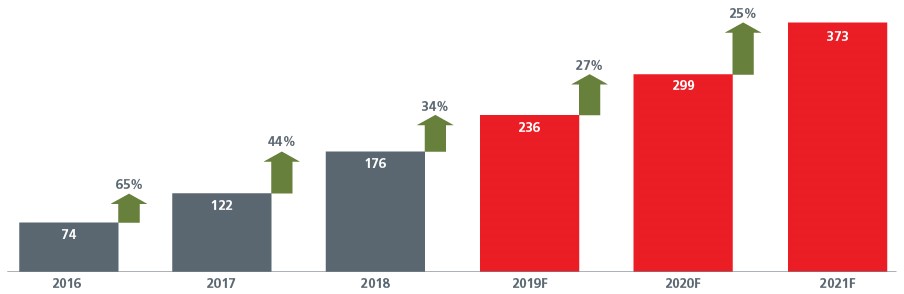 Fig-5-China esports revenues