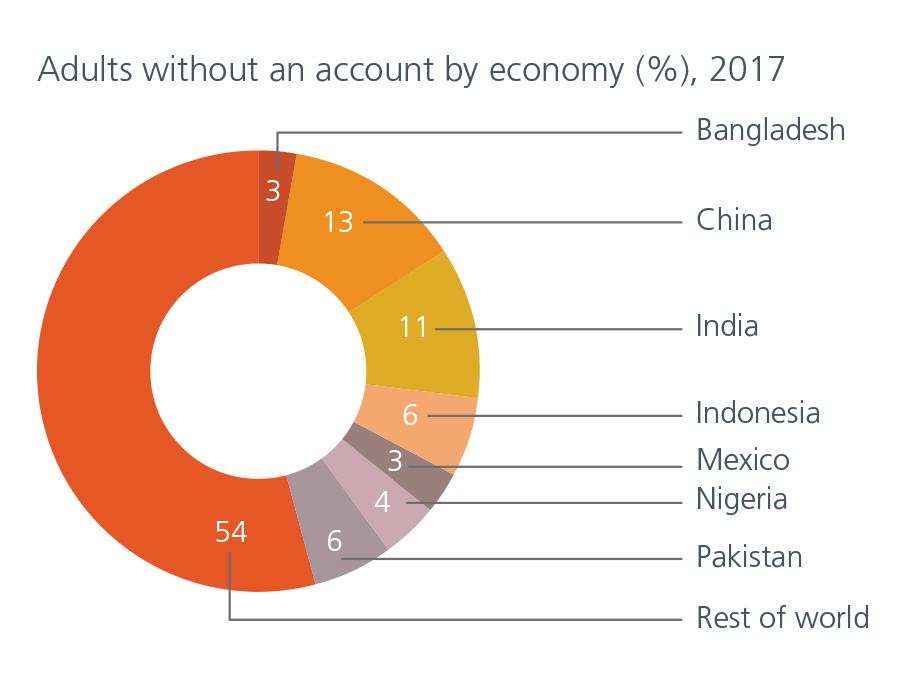 fig1-financial-inclusion