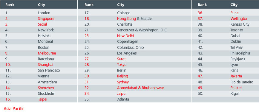 https://www.eastspring.com/insights/asia-races-to-become-smart