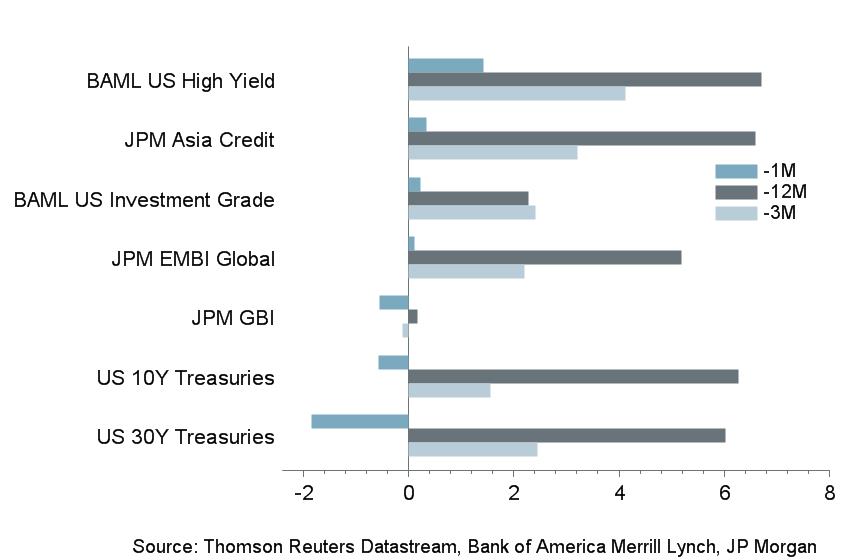 Macro Briefing - MB_Bond Returns_USD_MQY