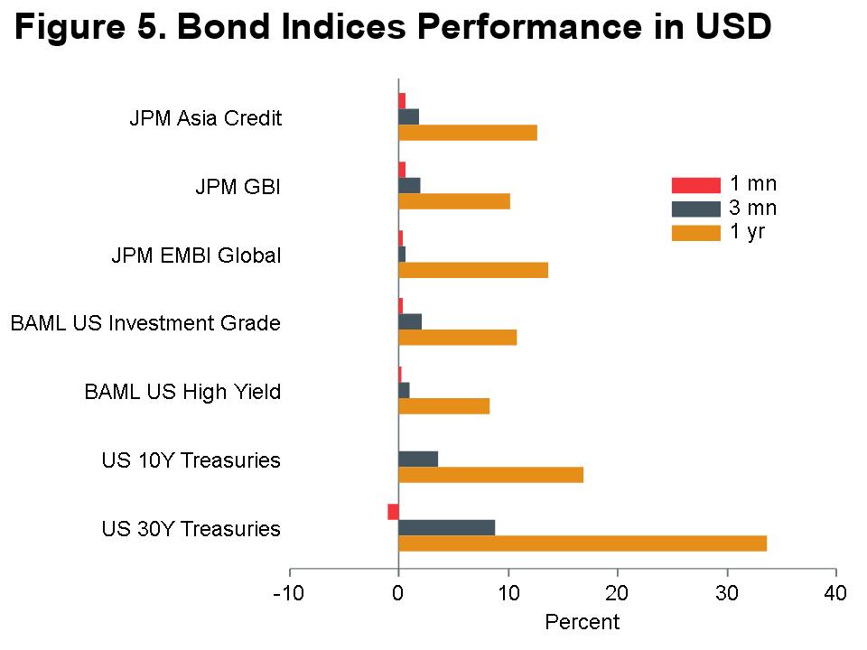 Macro Briefing - MB_Bond Returns_USD_MQY_fig5