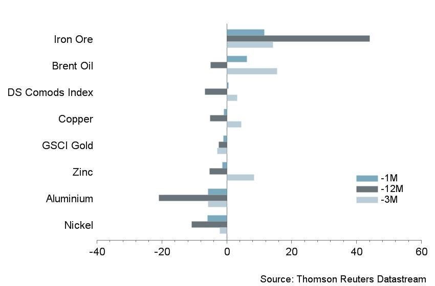 Macro Briefing - MB_Commodities Performance_USD_CC