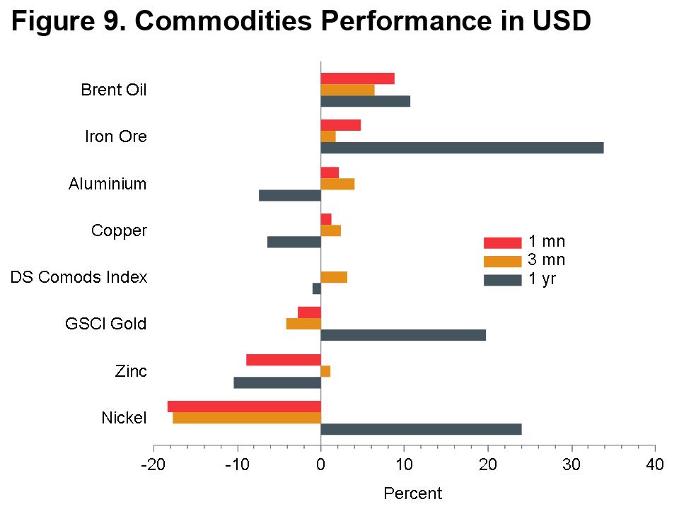 Macro Briefing - MB_Commodities Performance_USD_CC_9