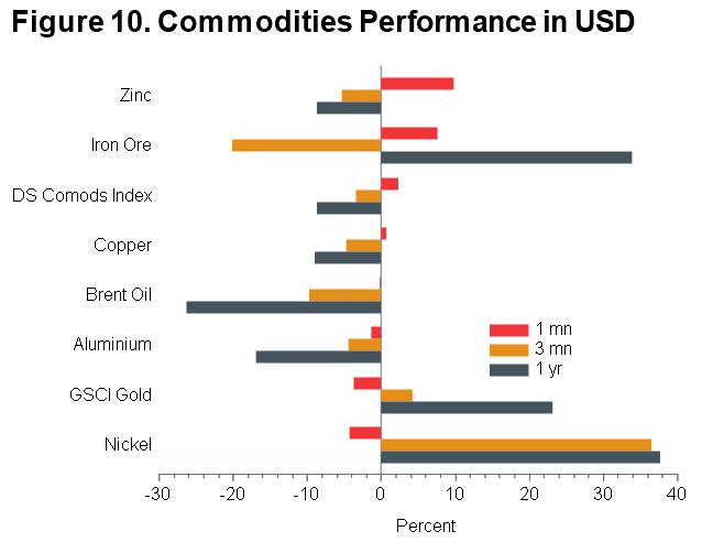 Macro Briefing - MB_Commodities Performance_USD_CC