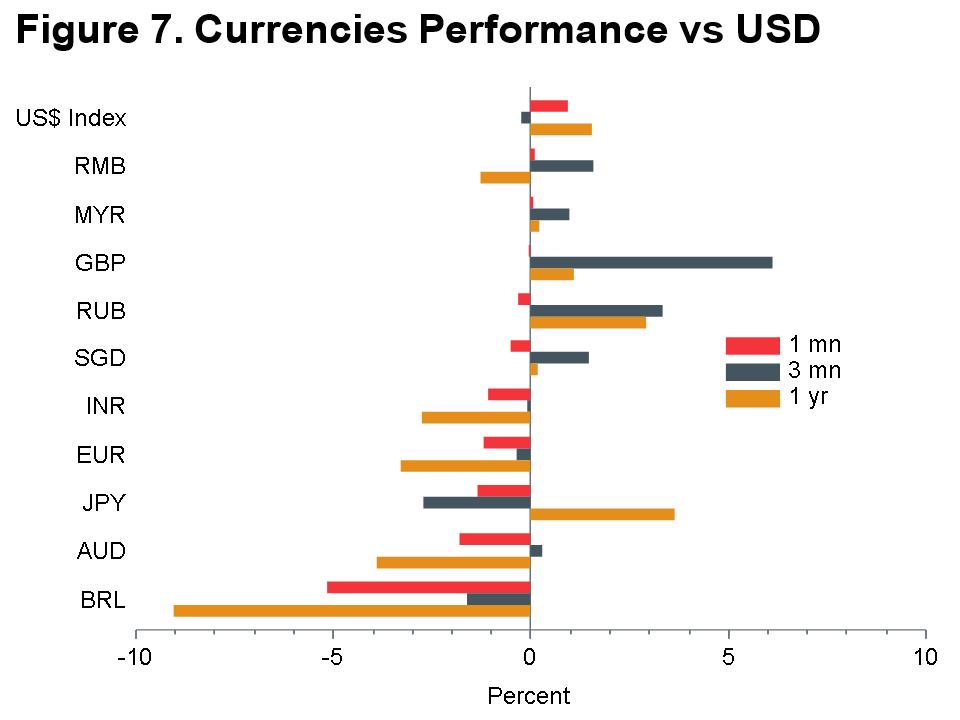 Macro Briefing - MB_Currencies Performance_USD_MQY_7