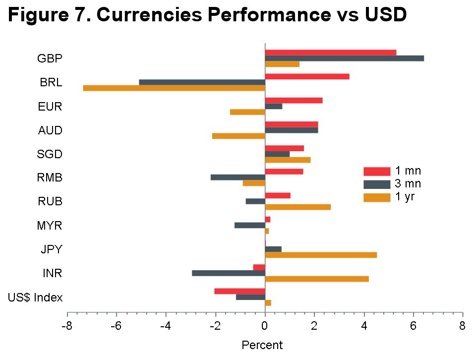 Macro Briefing - MB_Currencies Performance_USD_MQY_fig7