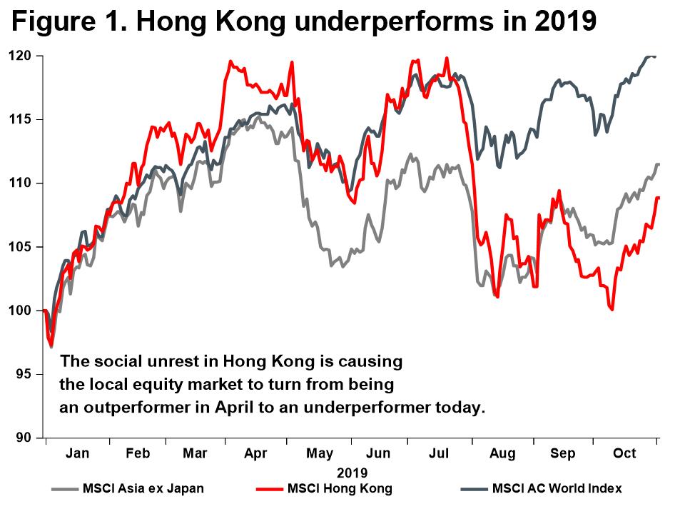 Macro Briefing - MB_Hong Kong markets underperform in 2019_fig1