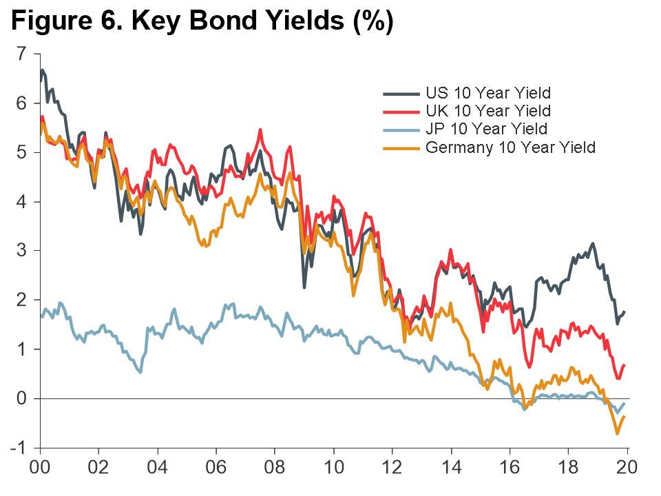 Macro Briefing - MB_Key Bond Yields_CC_6
