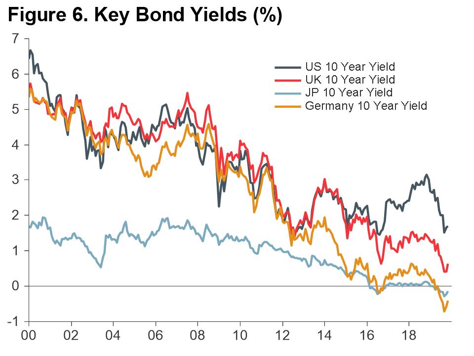 Macro Briefing - MB_Key Bond Yields_CC_fig6