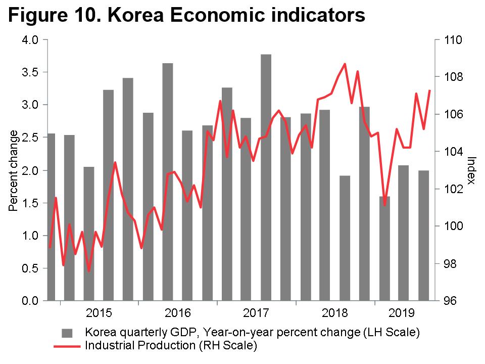 Macro Briefing - MB_Korean economic indicators_10