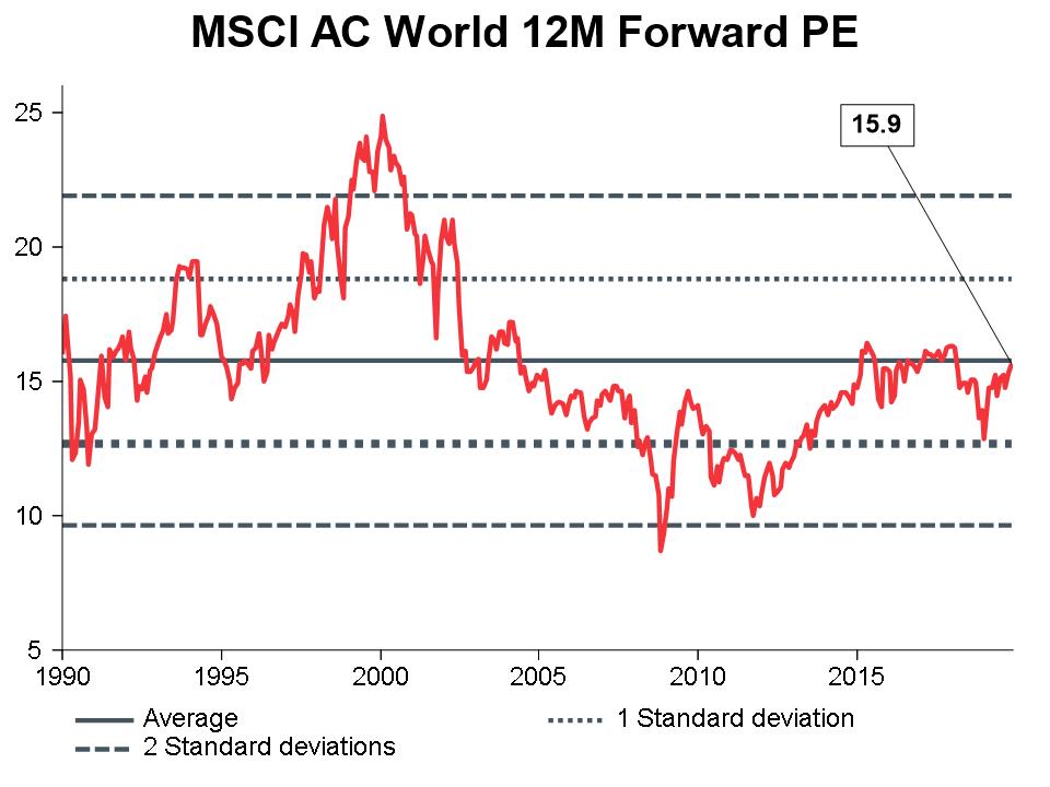 Macro Briefing - MB_MSCI AC World 12m Forward PE_CC_11