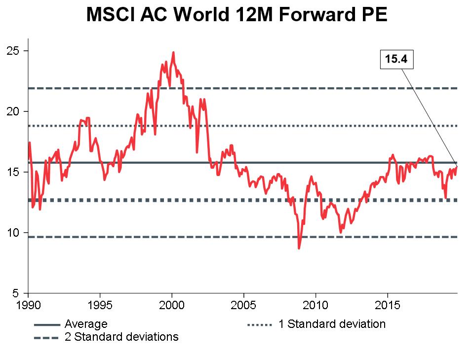 Macro Briefing - MB_MSCI AC World 12m Forward PE_CC