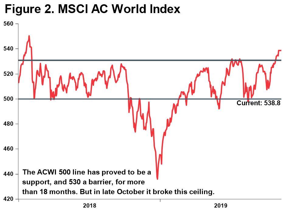 Macro Briefing - MB_MSCI AC World Index with 500 point line_fig2
