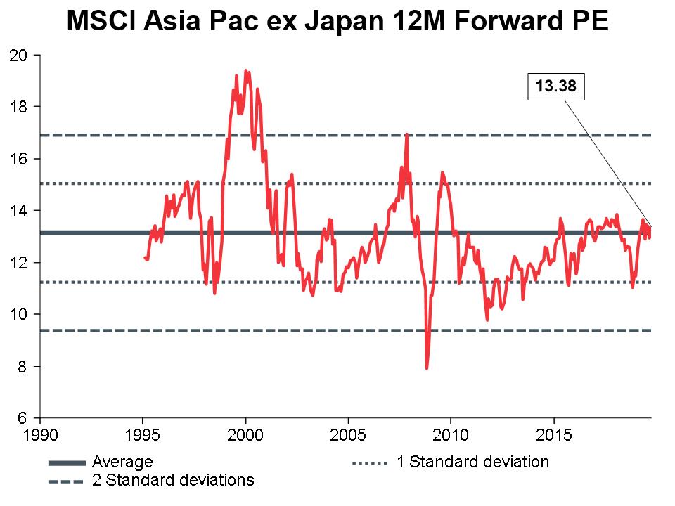 Macro Briefing - MB_MSCI APXJ 12m Forward PE_CC