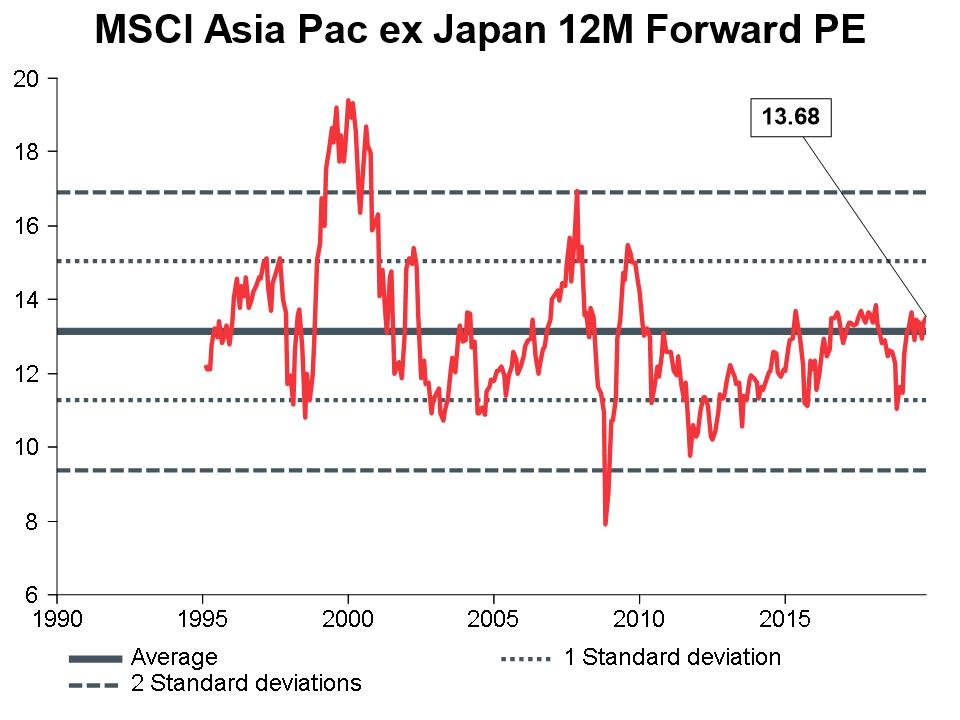 Macro Briefing - MB_MSCI APXJ 12m Forward PE_CC_16