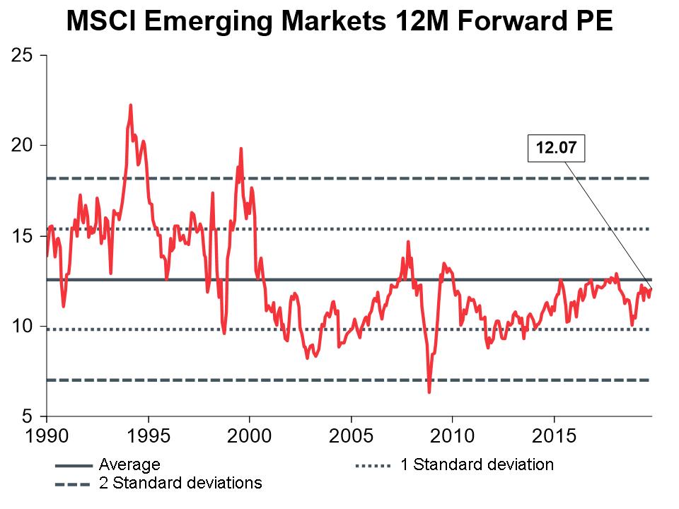 Macro Briefing - MB_MSCI EM 12m Forward PE_CC