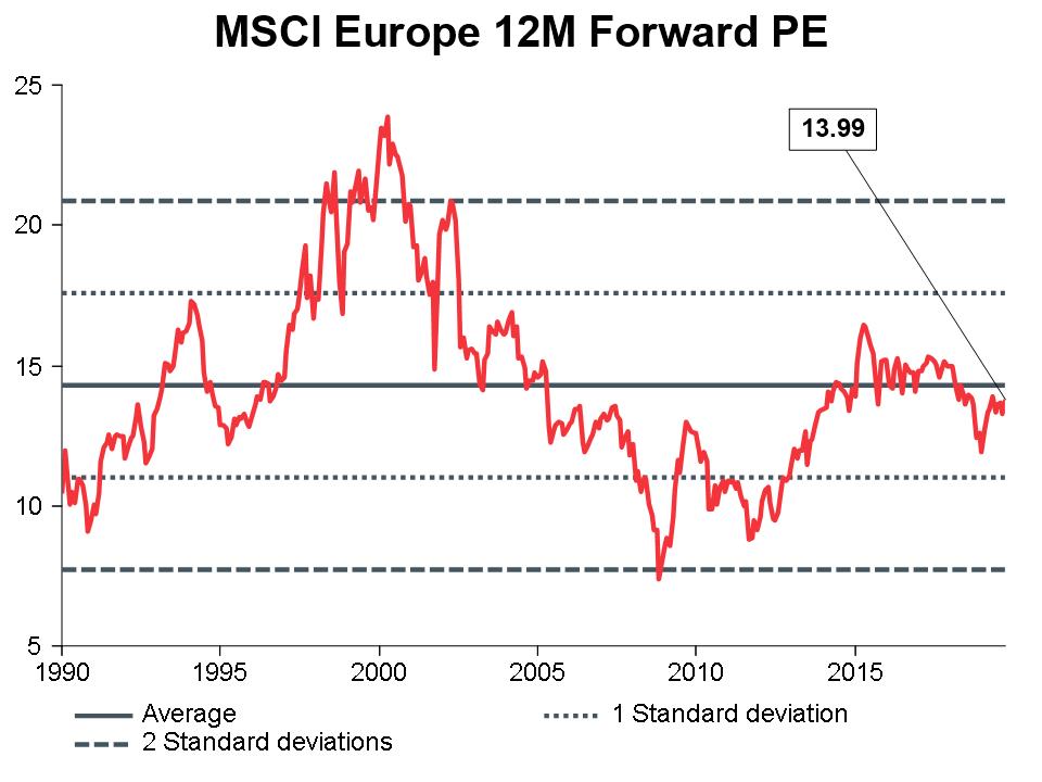 Macro Briefing - MB_MSCI EU 12m Forward PE_CC