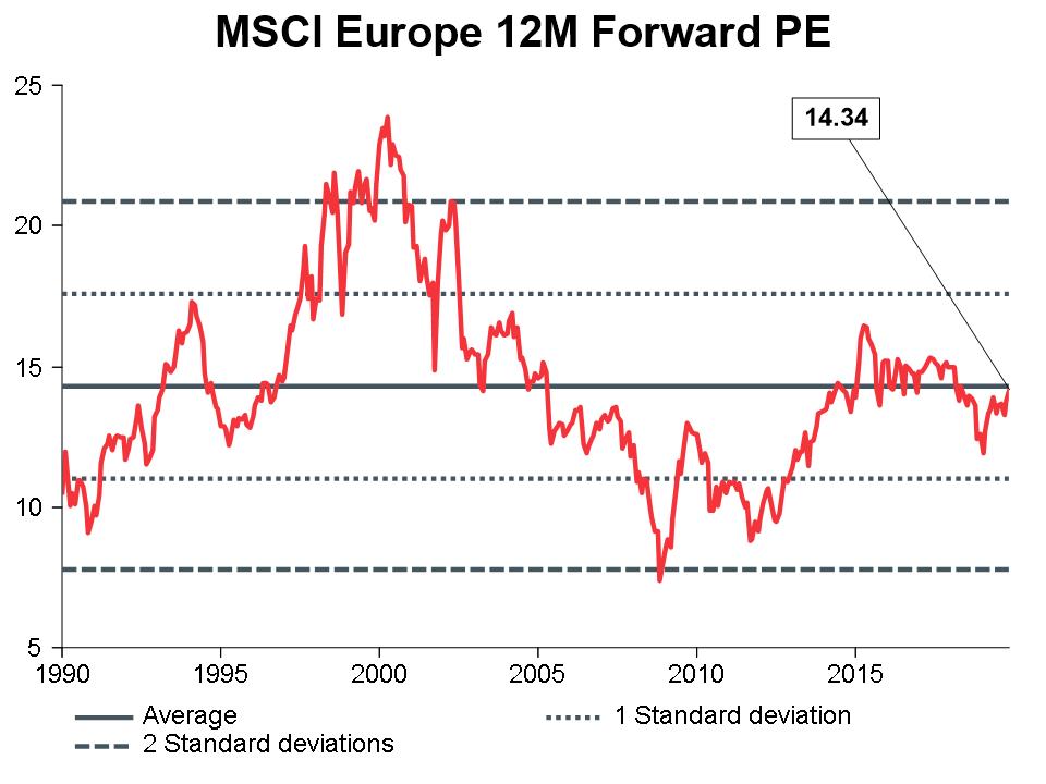 Macro Briefing - MB_MSCI EU 12m Forward PE_CC_13