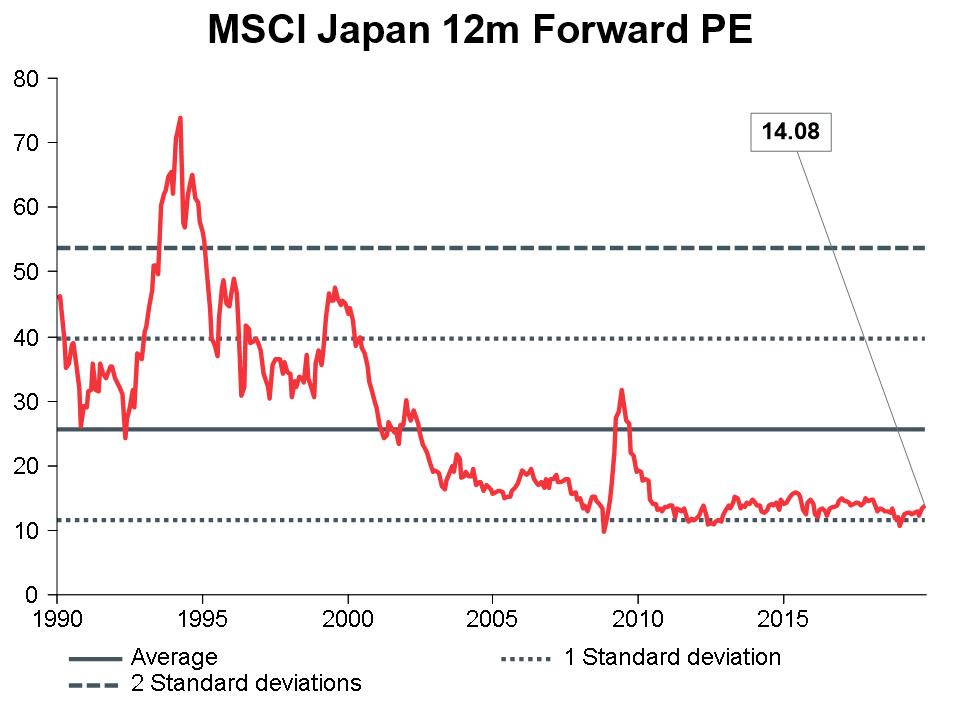 Macro Briefing - MB_MSCI Japan 12m Forward PE_CC_14
