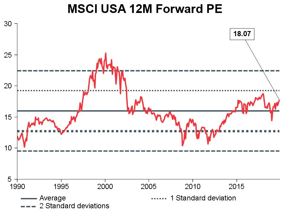 Macro Briefing - MB_MSCI US 12m Forward PE_CC_12