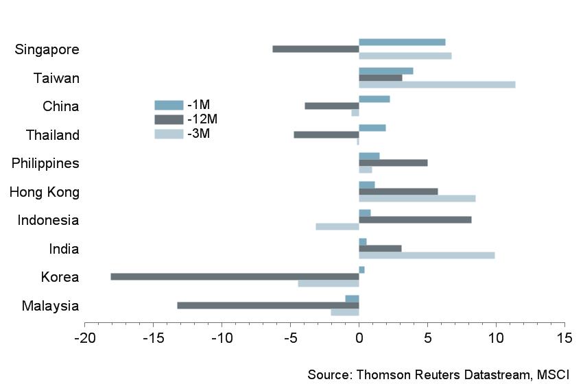 Macro Briefing - MB_MSCI_Asia Equity Returns_USD_MQY