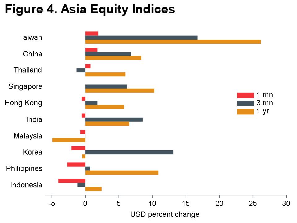 Macro Briefing - MB_MSCI_Asia Equity Returns_USD_MQY_4