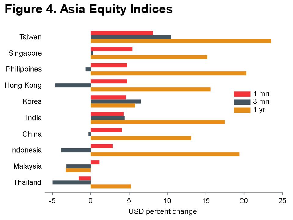 Macro Briefing - MB_MSCI_Asia Equity Returns_USD_MQY_fig4