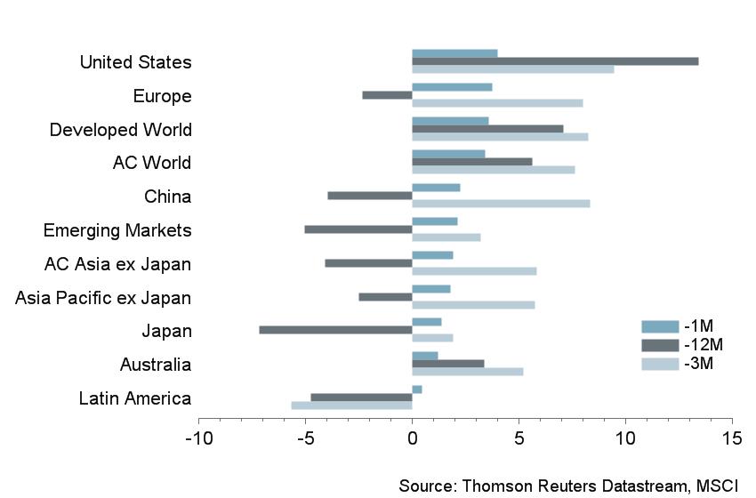 Macro Briefing - MB_MSCI_Regional Equity Returns_USD_MQY