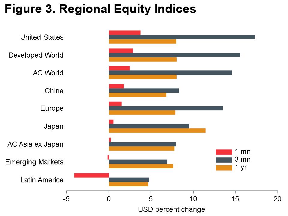 Macro Briefing - MB_MSCI_Regional Equity Returns_USD_MQY_3