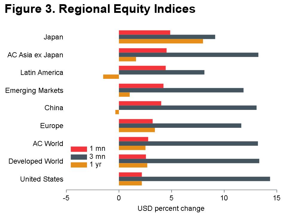 Macro Briefing - MB_MSCI_Regional Equity Returns_USD_MQY_fig3