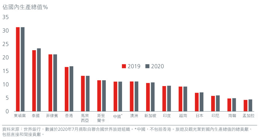 Fig-1-travel-tourism-share-Asia