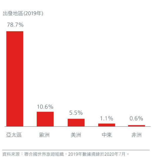 Fig-5-share-of-arrivals-to-asia