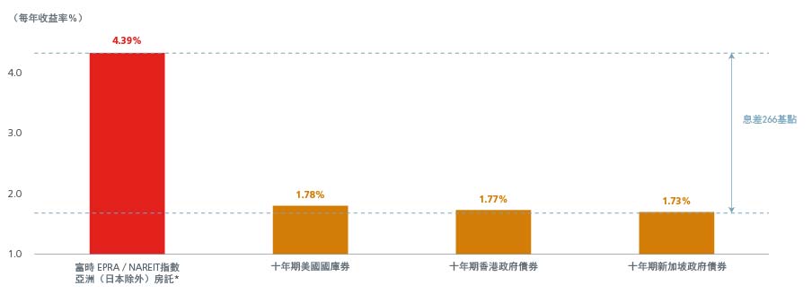 Figure 3-Mall-Yields