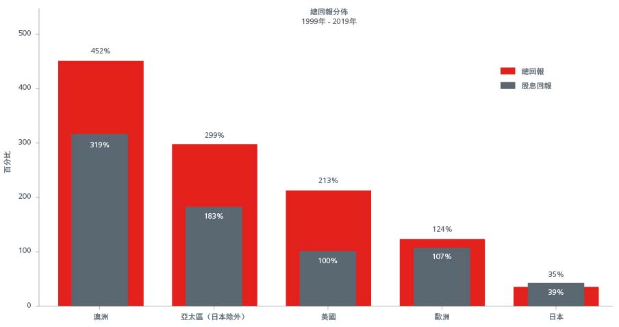 4_Equity Strategies - Dividend Contribution to Total Return_chinese copy-01