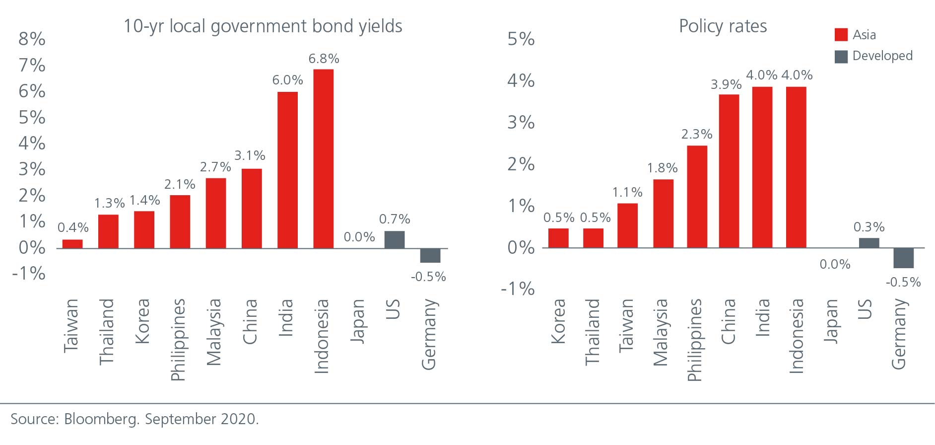 asian-bonds-building-blocks-for-resilient-portfolios-chart-04 and 05