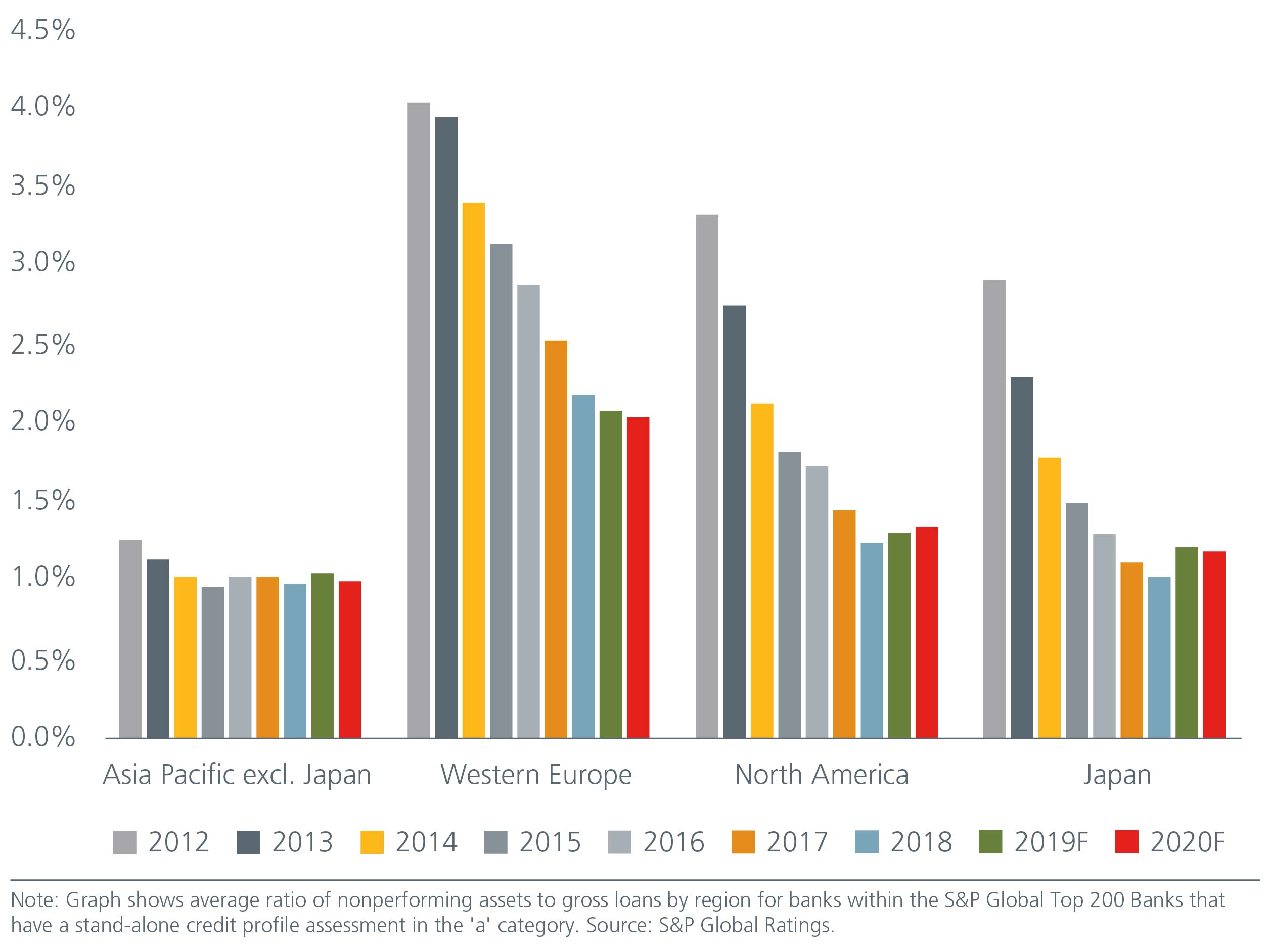 asian-financials-bracing-for-challenges-Fig2