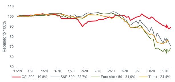 Chart-1-China-A-outperforms