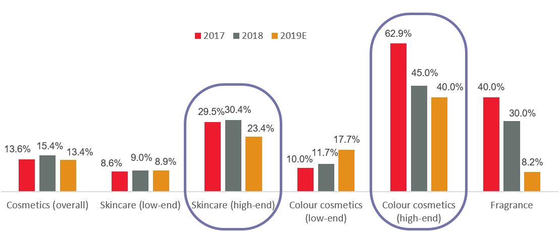 china cosmetics market