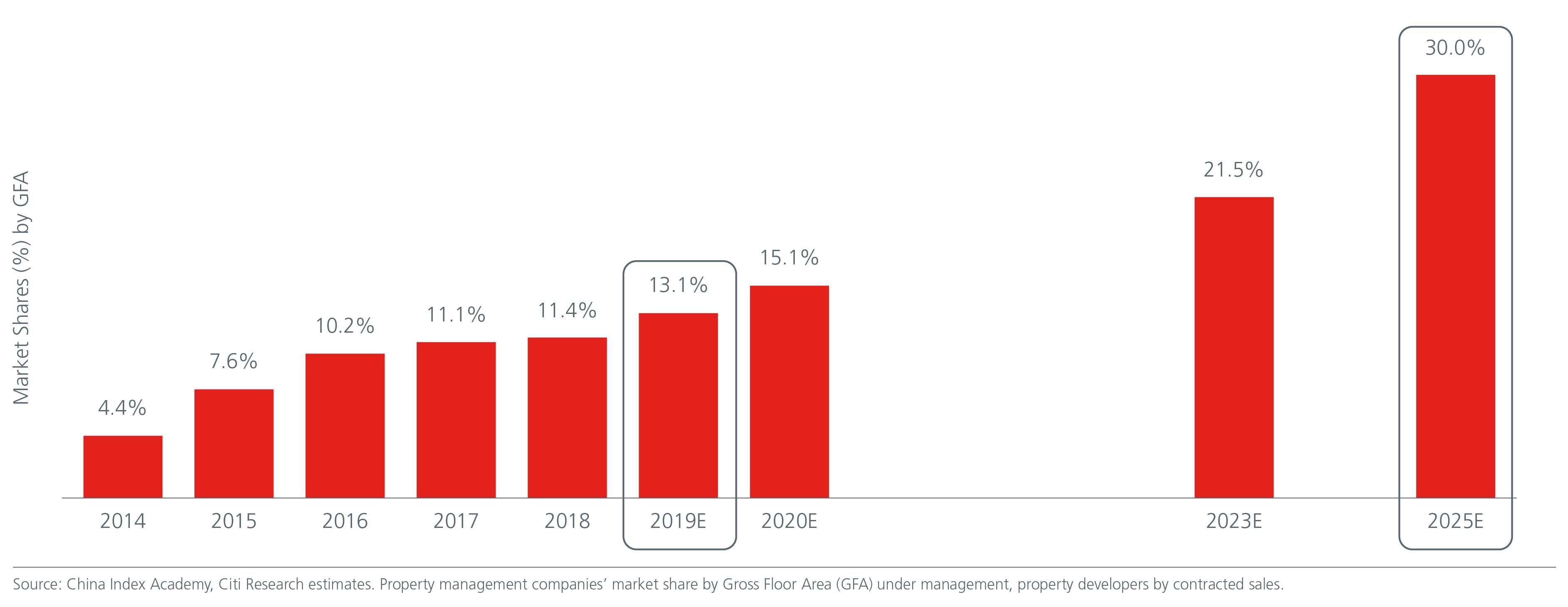 china-s-property-management-Fig2